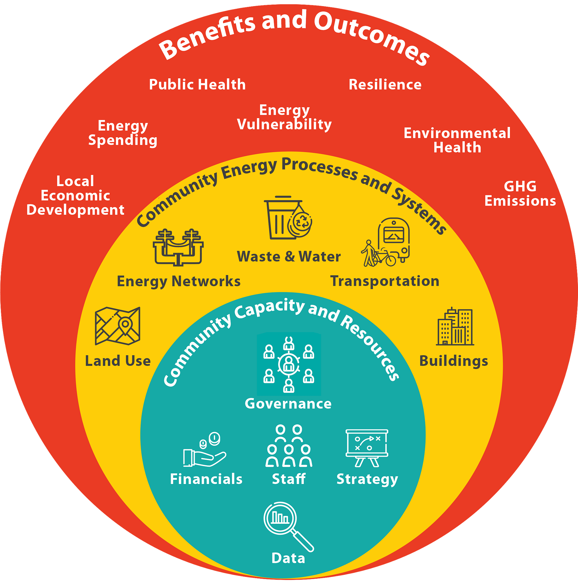 SECs Benefits Outcomes Processes Systems Capacity and Resources SECs Benefits Outcomes Processes Systems Capacity and Resources